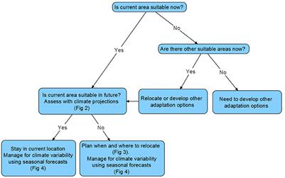 A Framework for Combining Seasonal Forecasts and Climate Projections to Aid Risk Management for Fisheries and Aquaculture